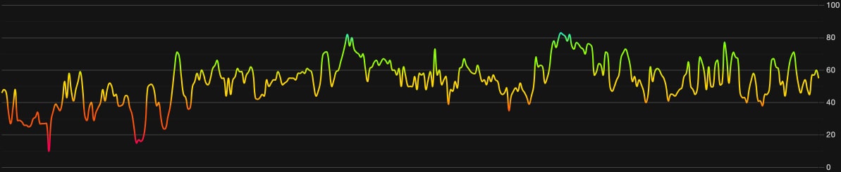 CFGI Market History